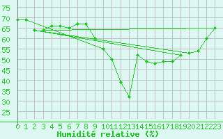 Courbe de l'humidit relative pour La Foux d'Allos (04)