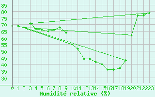 Courbe de l'humidit relative pour Vernouillet (78)