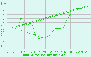 Courbe de l'humidit relative pour Stabio