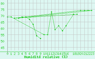 Courbe de l'humidit relative pour Malexander