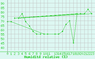 Courbe de l'humidit relative pour Lattakia