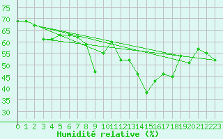 Courbe de l'humidit relative pour Six-Fours (83)