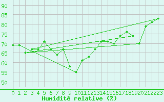 Courbe de l'humidit relative pour Cap Pertusato (2A)