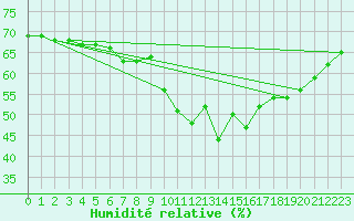 Courbe de l'humidit relative pour Jauerling