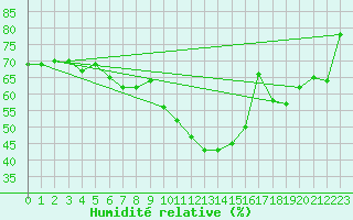 Courbe de l'humidit relative pour Tryvasshogda Ii