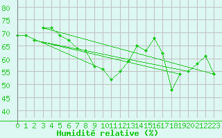 Courbe de l'humidit relative pour Pully-Lausanne (Sw)