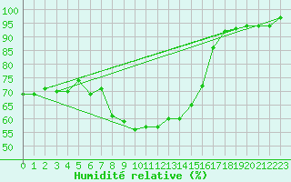 Courbe de l'humidit relative pour Buresjoen
