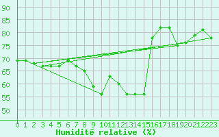 Courbe de l'humidit relative pour Santa Maria, Val Mestair