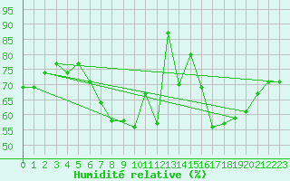 Courbe de l'humidit relative pour Roth