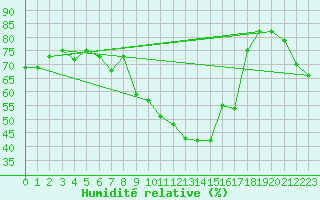 Courbe de l'humidit relative pour San Pablo de Los Montes