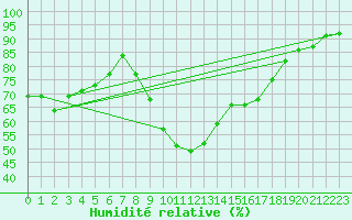 Courbe de l'humidit relative pour Tortosa