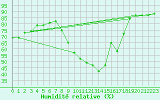 Courbe de l'humidit relative pour Paris - Montsouris (75)