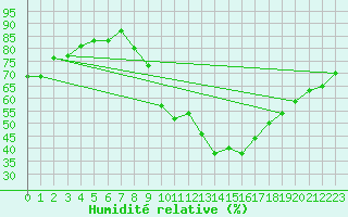 Courbe de l'humidit relative pour Beerse (Be)