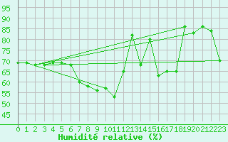 Courbe de l'humidit relative pour Eggegrund