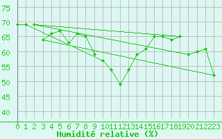 Courbe de l'humidit relative pour Cap Corse (2B)