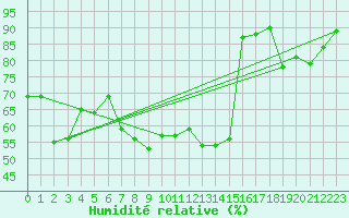Courbe de l'humidit relative pour Aranguren, Ilundain