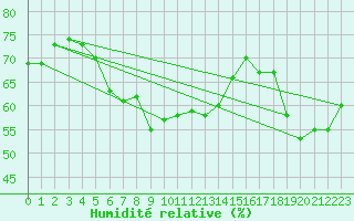 Courbe de l'humidit relative pour Les Diablerets