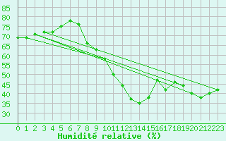 Courbe de l'humidit relative pour Talarn