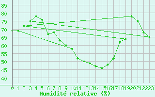 Courbe de l'humidit relative pour San Bernardino