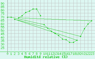 Courbe de l'humidit relative pour Verneuil (78)
