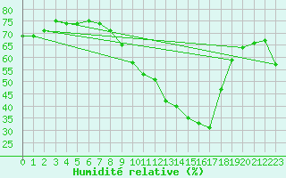 Courbe de l'humidit relative pour Renwez (08)