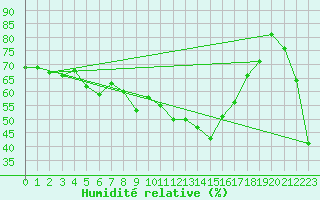 Courbe de l'humidit relative pour Zugspitze