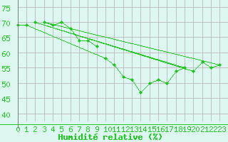 Courbe de l'humidit relative pour Lisca