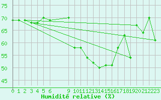 Courbe de l'humidit relative pour Naven