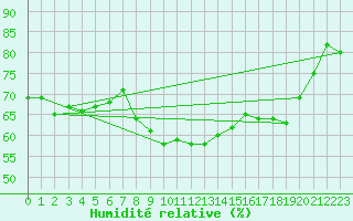 Courbe de l'humidit relative pour Eisenach