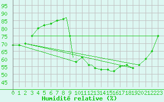 Courbe de l'humidit relative pour Odiham