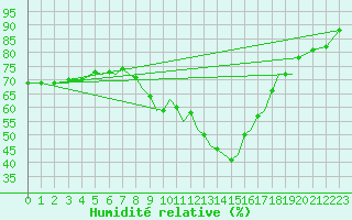 Courbe de l'humidit relative pour Hawarden