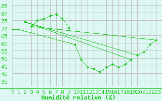 Courbe de l'humidit relative pour Sallanches (74)