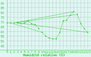 Courbe de l'humidit relative pour Calvi (2B)