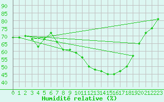 Courbe de l'humidit relative pour Belorado