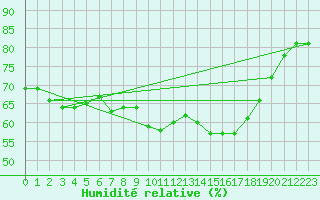 Courbe de l'humidit relative pour Schleiz