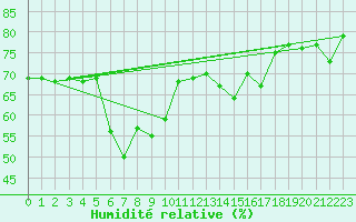 Courbe de l'humidit relative pour Jauerling