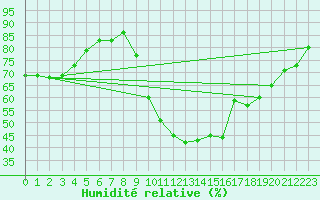 Courbe de l'humidit relative pour Kleine-Brogel (Be)