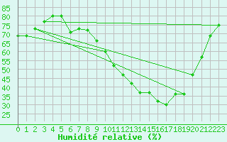 Courbe de l'humidit relative pour Cap Ferret (33)