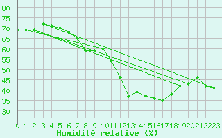 Courbe de l'humidit relative pour Limoges (87)