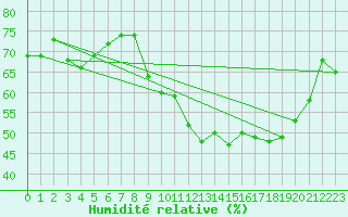 Courbe de l'humidit relative pour Ploumanac'h (22)