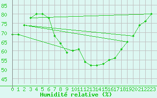 Courbe de l'humidit relative pour Jaslovske Bohunice