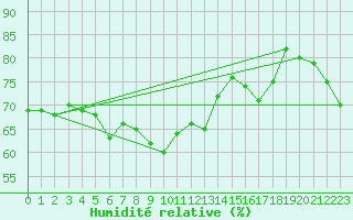 Courbe de l'humidit relative pour Funchal