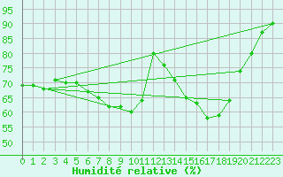 Courbe de l'humidit relative pour Angoulme - Brie Champniers (16)