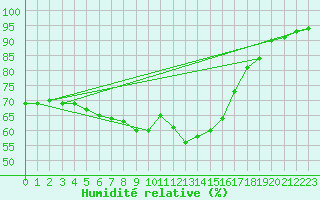 Courbe de l'humidit relative pour Cap Pertusato (2A)