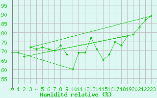 Courbe de l'humidit relative pour Plaffeien-Oberschrot