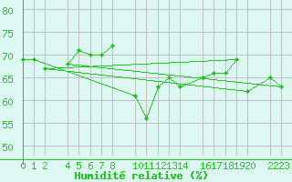 Courbe de l'humidit relative pour guilas