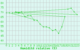 Courbe de l'humidit relative pour Leinefelde