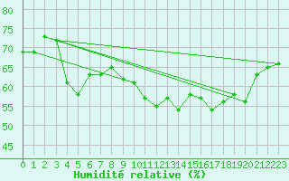 Courbe de l'humidit relative pour Cap Corse (2B)