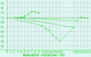 Courbe de l'humidit relative pour Roujan (34)