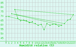 Courbe de l'humidit relative pour Maniitsoq Mittarfia